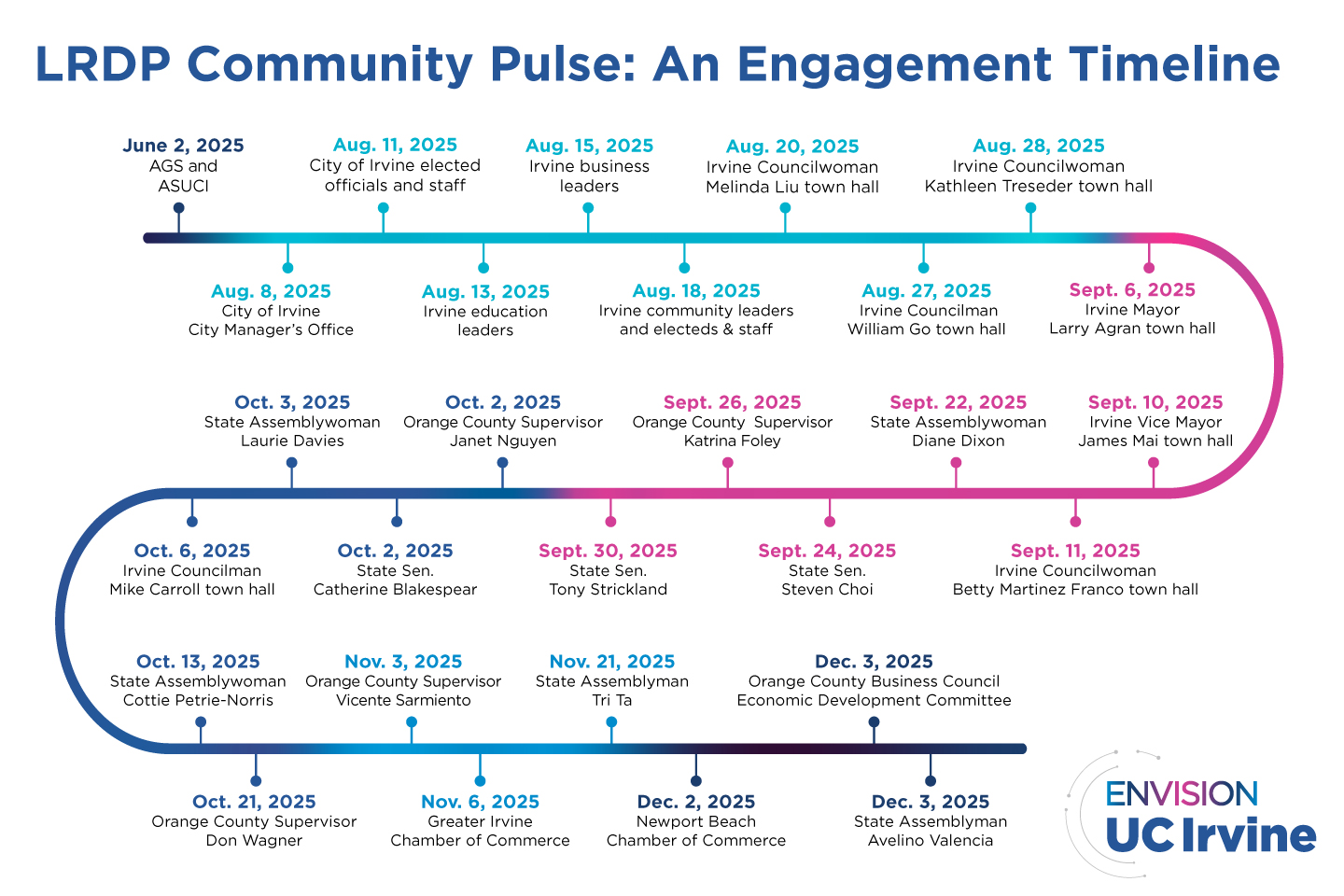 An infographic featuring an s-curve timeline of LRDP community meetings beginning on Aug. 8, 2025 and ending with Dec. 3, 2025